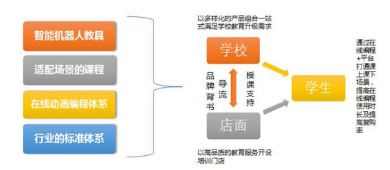 瓦力工廠機(jī)器人 今年布局300家門(mén)店，服務(wù)900所學(xué)校，全面推廣在線編程課程體系